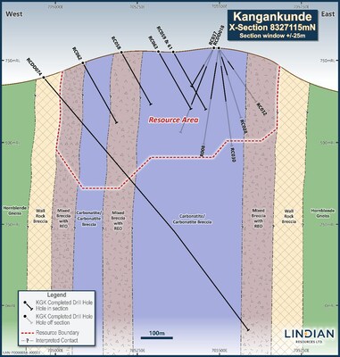 Figure 3: Typical Cross-section showing Main Geology Features with Resource Footprint (PRNewsfoto/Lindian Resources)