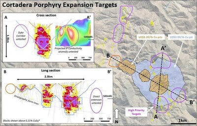 Figure 3. Cortadera Porphyry Expansion Targets1 (CNW Group/Hot Chili Limited)