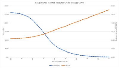 Figure 1: Grade tonnage relationship Kangankunde Inferred Resource (PRNewsfoto/Lindian Resources)