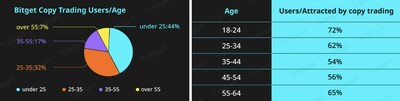 Copy trading user demographic/age