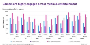 Omdia to unveil new data at IBC2023, revealing the near pre-eminence of gaming IP within the entertainment industry