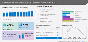 Dry-cleaning and Laundry Services Market to grow by USD 18,646.9 million from 2022 to 2027|Market driven by the introduction of smart laundry - Technavio