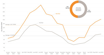 Figure 1: Average outdoor water use for Flume-equipped homes with and without a swimming pool in Goodyear, AZ