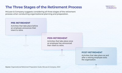 McLean & Company provides a timeline of the retirement process in the new guide, which walks HR leaders through forecasting workforce needs and preparing employees for retirement in the pre-retirement phase, preparing for the employee exit and ensuring a smooth transition of work and transfer of knowledge in the peri-retirement phase, and successfully offboarding and maintaining relationships in the post-retirement phase. (CNW Group/McLean & Company)