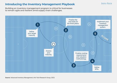 Info-Tech Research Group highlights five key points in building an inventory management playbook: 1. Assess inventory management maturity, 2. Finalize the end state for the three pillars of inventory management, 3. Finalize inventory costing and valuation requirements, 4. Define performance management framework, and 5. Evaluate and implement an inventory management system. For the full step-by-step breakdown, download the complete resource. (CNW Group/Info-Tech Research Group)