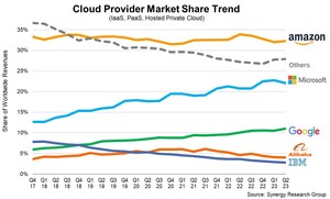 Quarterly Cloud Market Once Again Grows by $10 Billion from 2022; Meanwhile, Little Change at the Top