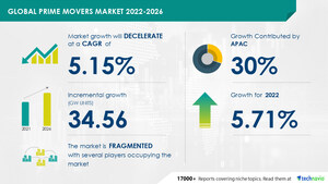 Prime Movers market to grow by 34.56 GigaWatts units from 2021 to 2026 | The economical and efficient renewable energy resources drive growth - Technavio