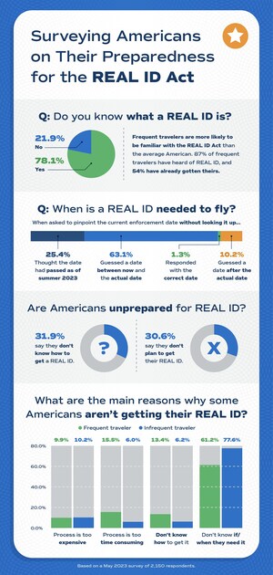 Upgraded Points Latest Survey Shows Americans Are Not Prepared for the REAL ID Act: Confusion Around Deadlines, Necessity, and More