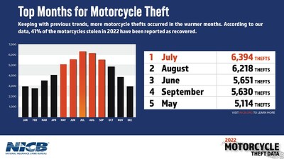 2022 Motorcycle Theft Data by Month