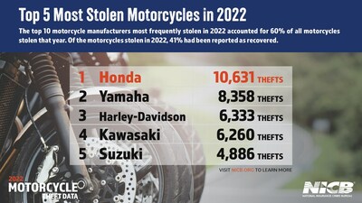2022 Motorcycle Theft Data by Manufacturer