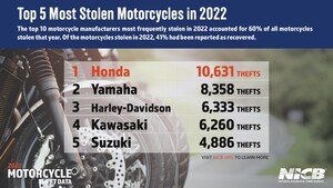 Lock Up Your Bikes - Motorcycle Thefts Rise for the Third Consecutive Year