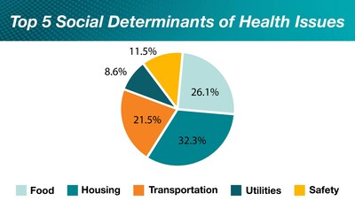 Top 5 Social Determinants of Health Issues