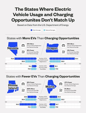New Coast Study Explores EV Charging Station vs. Gas Station Density in the U.S.