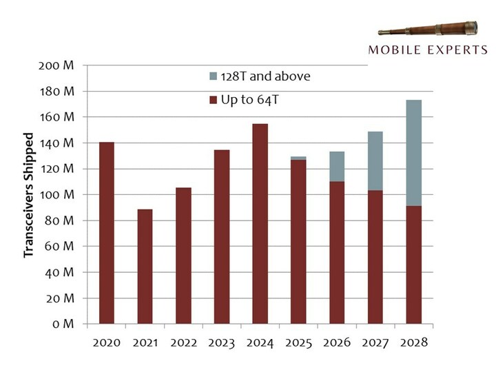 Mobile Experts Lays Out the mMIMO Roadmap to 128T and 256T - Vimarsana News