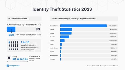 Identity Theft Statistics 2023 | ComplyCube