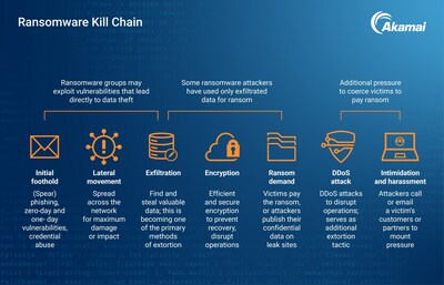 Ransomware Kill Chain