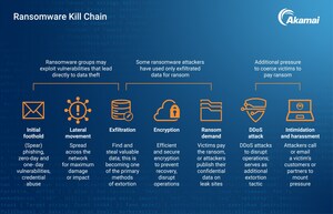 Akamai Research: Rampant Abuse of Zero-Day and One-Day Vulnerabilities Leads to 143% Increase in Victims of Ransomware