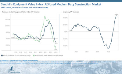 U.S. Used Medium-Duty Construction Equipment

•As with heavy-duty construction equipment, used medium-duty equipment inventory levels are growing quickly, continuing months of increases, posting 5.91% M/M and 45.79% YOY increases in July. The track skid steer and mini excavator categories are leading recovery within this marketplace.
•Asking values drooped 0.18% M/M and 2.69% YOY after several months of declines.
•Auction values, which have also been declining for months, dropped 2.78% M/M