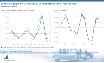 U.S. Used Heavy-Duty Trucks

•Used heavy-duty truck inventory increases and value decreases have persisted for many months. The inventory trend continued in July with 5.06% M/M and 37.66% YOY increases. Day cab trucks have exhibited more substantial changes, with inventory levels quickly on the rise over the past few months and auction values falling faster than sleeper trucks in July. 
•Used heavy-duty truck asking values declined 0.92% M/M and 18.63% YOY in July after consecutive months of d