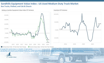 U.S. Used Medium-Duty Trucks 

•After a brief decrease at the beginning of the 2023 calendar year, inventory levels have been adding up. Used inventory levels were up 4.98% M/M and 32.88% YOY in July.
•Asking and auction values in this market remain lower than last year by double digits. Asking values were down 1.35% M/M and 12.94% YOY after months of decreases.