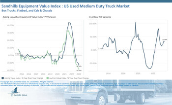 U.S. Used Medium-Duty Trucks	

•After a brief decrease at the beginning of the 2023 calendar year, inventory levels have been adding up. Used inventory levels were up 4.98% M/M and 32.88% YOY in July.
•Asking and auction values in this market remain lower than last year by double digits. Asking values were down 1.35% M/M and 12.94% YOY after months of decreases.