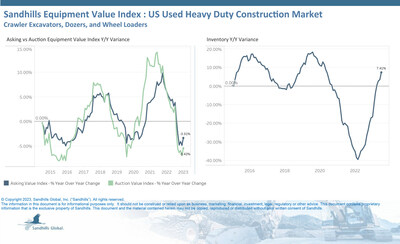 U.S. Used Heavy-Duty Construction Equipment

•Used heavy-duty equipment inventory levels have posted consecutive months of increases; levels were up 4.14% M/M and 7.41% YOY in July. Inventory levels have remained steady with the exception of excavators under 18 metric tons. Inventories in these segments are up by double digits and have been trending upwards since April of last year.
