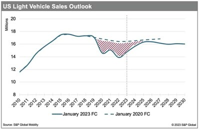 US Light Vehicle Sales Outlook