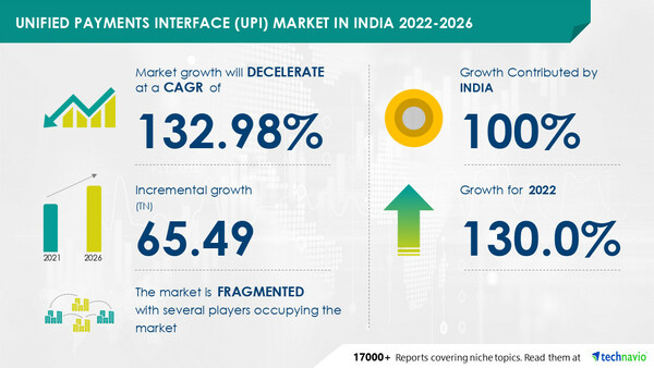 Technavio has announced its latest market research report titled Unified Payments Interface (UPI) Market in India