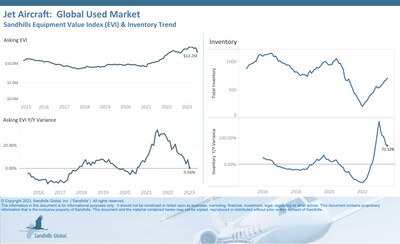 Global: Used Jets<br />
Inventory levels of pre-owned jets have been ascending since January 2022, while asking values are starting to trend downwards.</p>
<p>•Inventory levels increased 5.38% M/M and 71.12% YOY in July following consecutive months of increases.<br />
•Asking values decreased 7.23% M/M, rose 0.56% YOY, and are currently trending sideways.