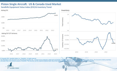 U.S. & Canada: Used Piston Single Aircraft<br />
Asking values of used piston single aircraft remain steady and are at a high point while inventory levels have been gaining traction again in recent months.</p>
<p>•Inventory levels rose 3.16% M/M and fell 10.69% in July and are currently trending sideways.<br />
•After numerous months of increases, asking values increased 0.25% M/M and 0.41% YOY.
