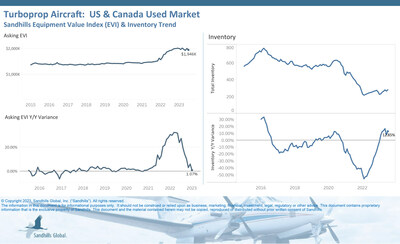 U.S. & Canada: Used Turboprop<br />
Like piston single aircraft, asking values for used turboprop planes remain steadily at a high point with little change from a year ago. Inventory is slowly increasing and higher than last year.</p>
<p>•Inventory levels gained 5.64% M/M and 12.85% YOY in July and are now trending up.<br />
•Asking values decreased 2.88% M/M and rose 1.07% YOY in July and are currently trending down.