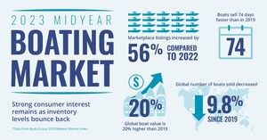 BOATING MARKET REPORT: STRONG CONSUMER INTEREST REMAINS AS INVENTORY LEVELS BOUNCE BACK