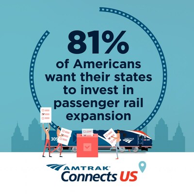 81 percent of Americans want their states to invest in passenger rail expansion