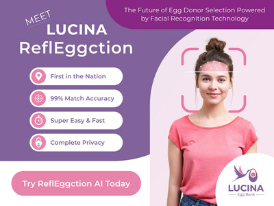 Lucina Egg Bank is a leading provider of frozen donor eggs. It recently announced the launch of a groundbreaking, first-in-the-nation facial recognition matching feature, allowing prospective parents to find their ideal donor in a fraction of the time of a traditional search. This cutting-edge feature enhances the connection between prospective parents and egg donors by allowing users to find donors with similar physical appearances.