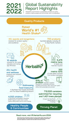 4 in 5 Asia Pacific Consumers Have Experienced Effects of Climate Change  and Recognize the Importance of Environmental Sustainability When Making  Nutrition-Related Decisions - Herbalife Nutrition Survey - PR Newswire APAC