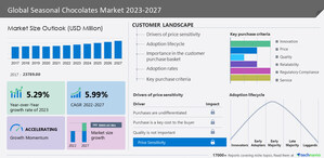 Seasonal chocolates market to grow by USD 9,005.63 million from 2022 to 2027; Personalized seasonal chocolates to be a market trend - Technavio