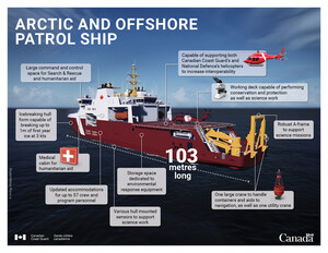 Construction officially begins on the first Canadian Coast Guard Arctic and Offshore Patrol Ship