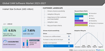 Technavio has announced its latest market research report titled Global CAM Software Market 2023-2027