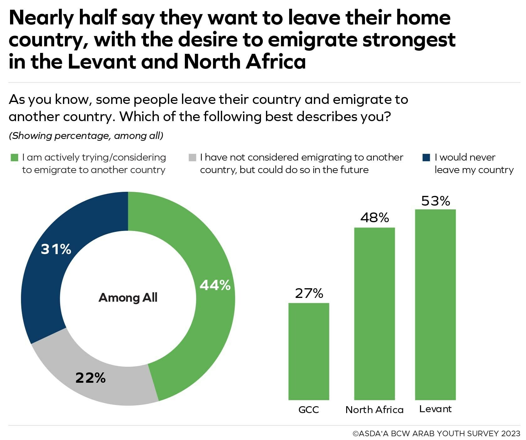 Amid record youth unemployment, over half of Arab youth in the Levant and North Africa want to emigrate for better opportunities: 15th annual ASDA'A BCW Arab Youth Survey