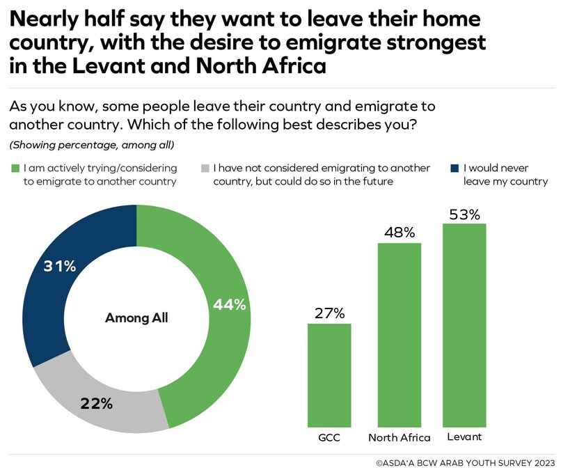 Amid record youth unemployment, over half of Arab youth in the Levant and North Africa want to emigrate for better opportunities: 15th annual ASDA'A BCW Arab Youth Survey - Vimarsana News