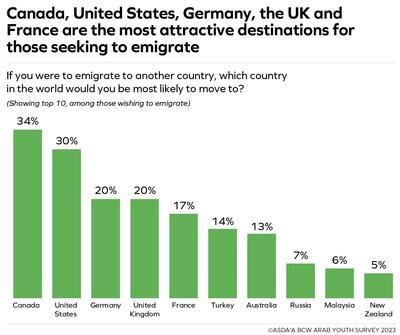 Canada, US, Germany, the UK and France are the top destinations young Arabs like to move to