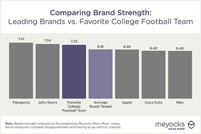 Brand Strength Comparison: Leading Brands vs Favorite College Football Team