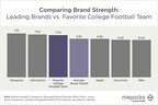 Americans Would Miss Their Favorite College Football Teams More Than Iconic Brands