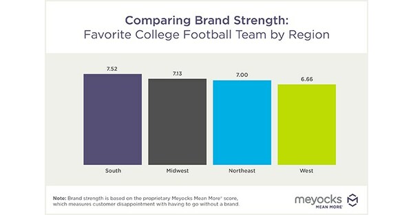 americans-would-miss-their-favorite-college-football-teams-more-than-iconic-brands