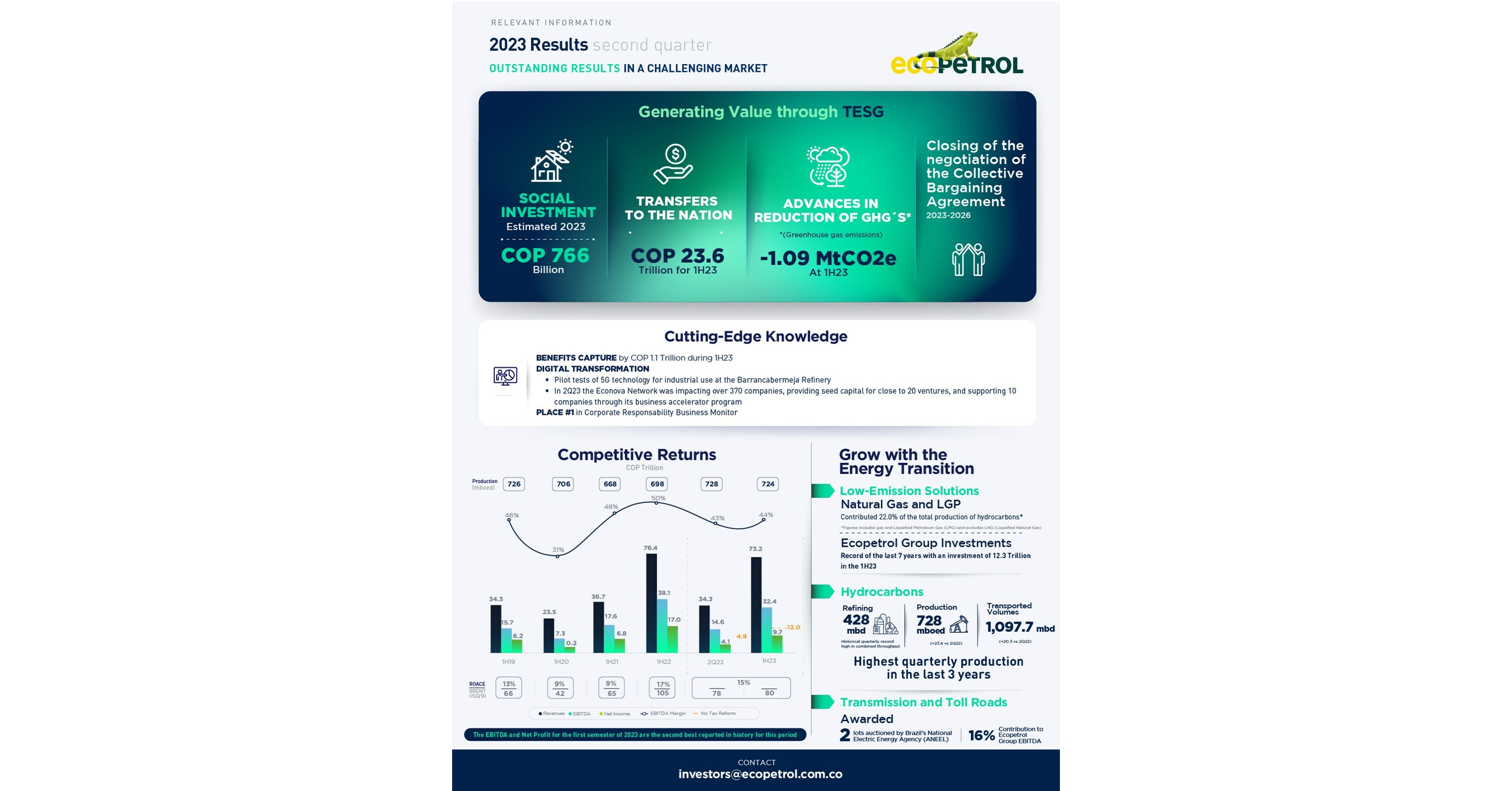 Ecopetrol Group's financial results for the second quarter and