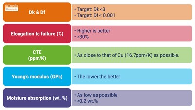 Five key parameters for organic dielectric RDL. Source: IDTechEx - "Materials and Processing for Advanced Semiconductor Packaging 2024-2034"