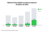 OPPO Dominates China and Fourth Place Globally in H1 2023 Smartphone Shipments, Following Find N2 Flip Success