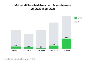 OPPO Dominates China and Fourth Place Globally in H1 2023 Smartphone Shipments, Following Find N2 Flip Success