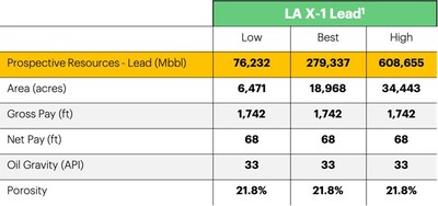 Summary of prospective resources (lead) at Sinu-9 LA X-1. Note, there is no certainty that any portion of the resources will be discovered. If discovered, there is no certainty that it will be commercially viable to produce any portion of the resources. (CNW Group/NG Energy International Corp.)