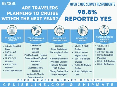 98.9% of Travelers Intend to Cruise in the Upcoming Year Reports Cruiseline.com and Shipmate Survey